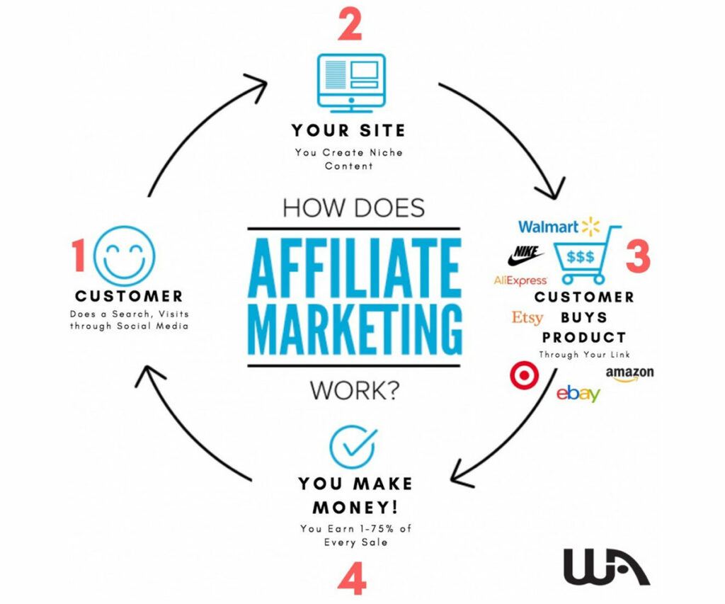 affiliate marketing how it works